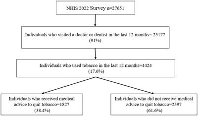 Prevalence and disparities in receiving medical advice to quit tobacco use in the US adult population